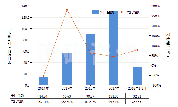 2014-2018年3月中國甲硫氨酸(蛋氨酸)(HS29304000)出口總額及增速統(tǒng)計(jì)